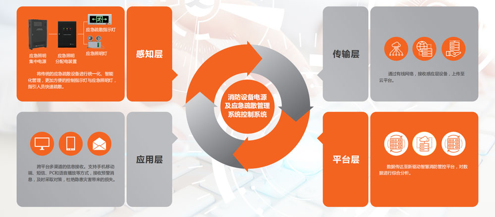 消防設備電源及應急疏散管理系統(tǒng)控制系統(tǒng)