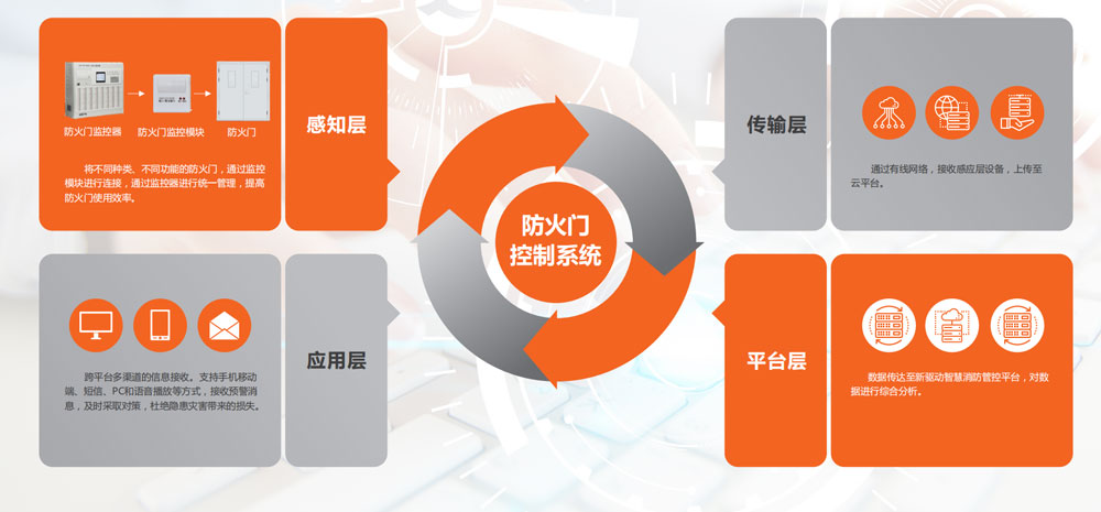 防火門控制系統(tǒng)